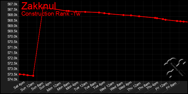 Last 7 Days Graph of Zakknul