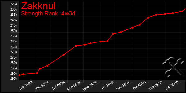 Last 31 Days Graph of Zakknul