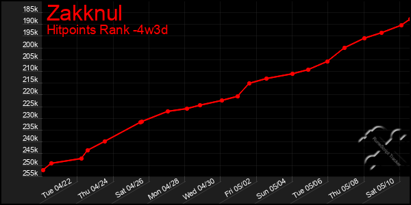 Last 31 Days Graph of Zakknul