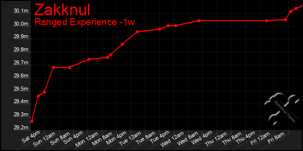 Last 7 Days Graph of Zakknul