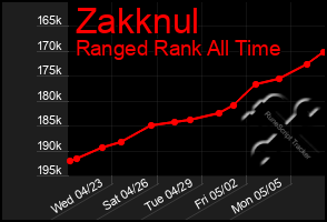 Total Graph of Zakknul