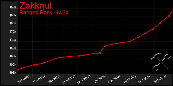 Last 31 Days Graph of Zakknul