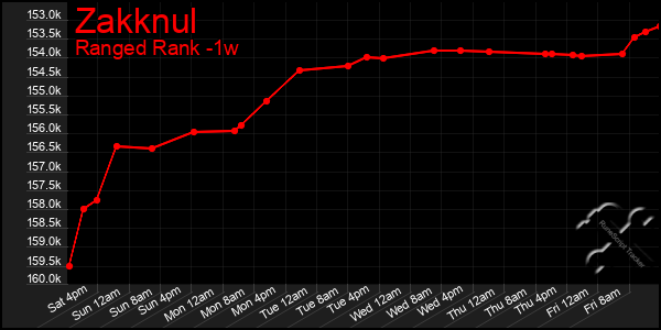 Last 7 Days Graph of Zakknul