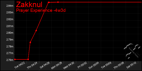 Last 31 Days Graph of Zakknul