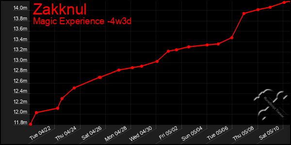 Last 31 Days Graph of Zakknul