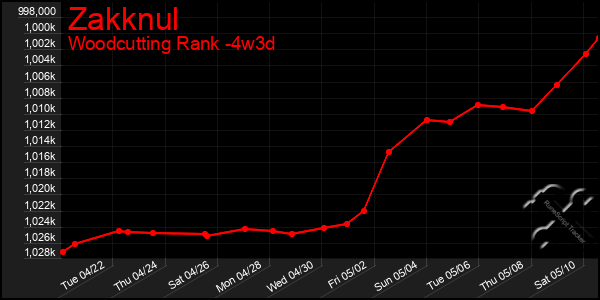 Last 31 Days Graph of Zakknul