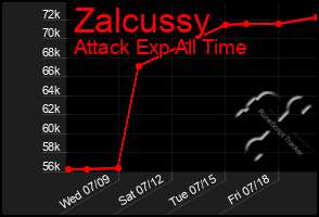 Total Graph of Zalcussy