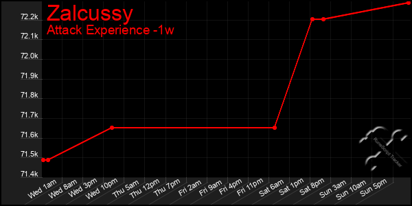 Last 7 Days Graph of Zalcussy