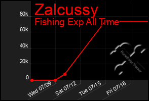 Total Graph of Zalcussy