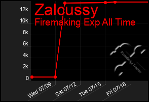 Total Graph of Zalcussy