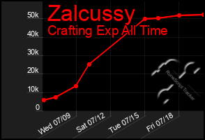 Total Graph of Zalcussy