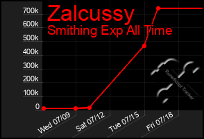 Total Graph of Zalcussy