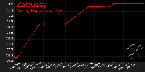 Last 7 Days Graph of Zalcussy