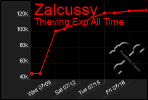 Total Graph of Zalcussy