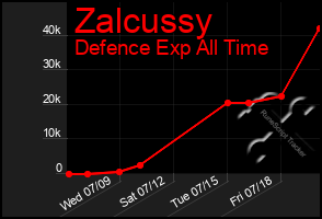 Total Graph of Zalcussy