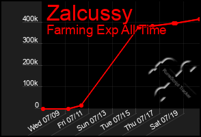 Total Graph of Zalcussy