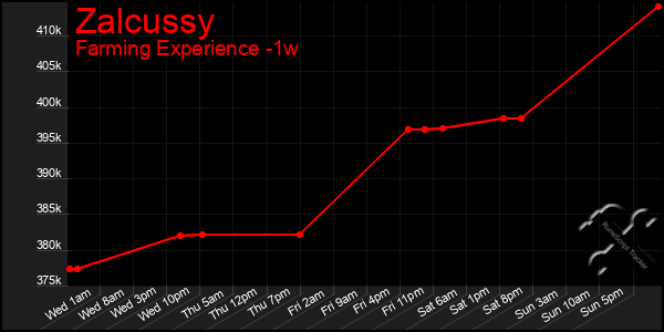 Last 7 Days Graph of Zalcussy