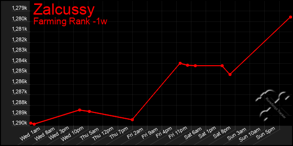 Last 7 Days Graph of Zalcussy