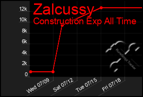Total Graph of Zalcussy