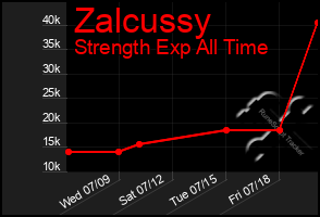 Total Graph of Zalcussy