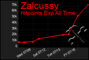 Total Graph of Zalcussy