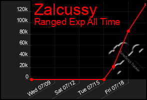 Total Graph of Zalcussy