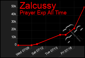 Total Graph of Zalcussy