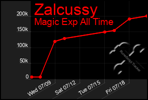 Total Graph of Zalcussy