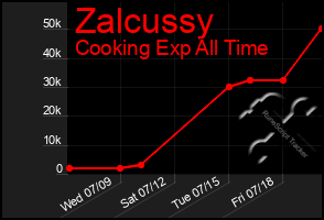 Total Graph of Zalcussy