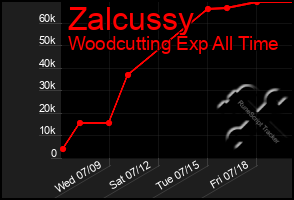 Total Graph of Zalcussy