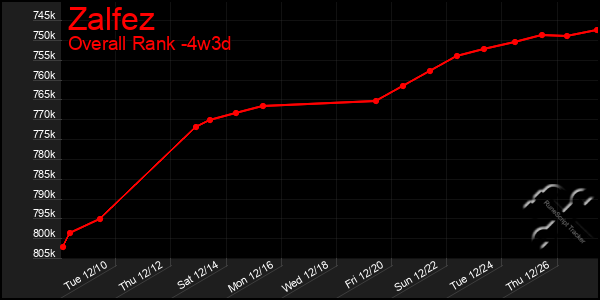 Last 31 Days Graph of Zalfez