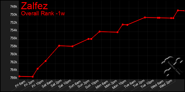 Last 7 Days Graph of Zalfez