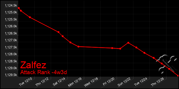 Last 31 Days Graph of Zalfez