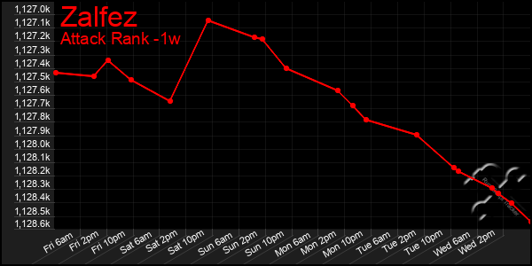 Last 7 Days Graph of Zalfez