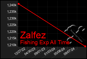 Total Graph of Zalfez