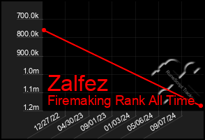 Total Graph of Zalfez