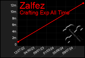 Total Graph of Zalfez