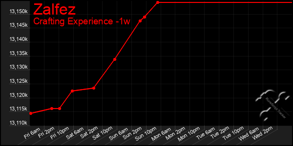 Last 7 Days Graph of Zalfez