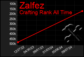 Total Graph of Zalfez