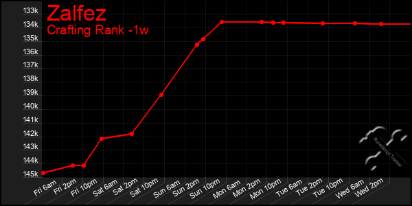 Last 7 Days Graph of Zalfez