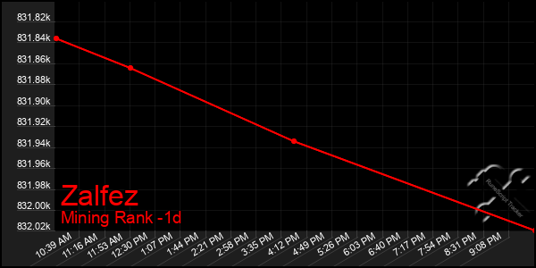 Last 24 Hours Graph of Zalfez