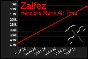 Total Graph of Zalfez