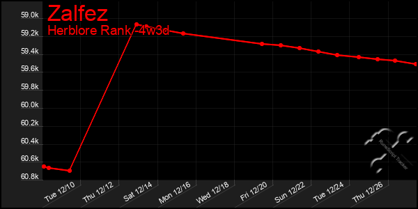 Last 31 Days Graph of Zalfez