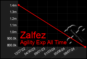 Total Graph of Zalfez