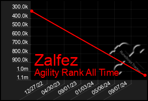 Total Graph of Zalfez