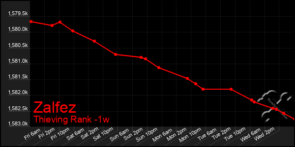 Last 7 Days Graph of Zalfez