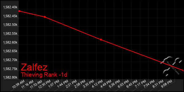 Last 24 Hours Graph of Zalfez