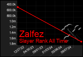 Total Graph of Zalfez