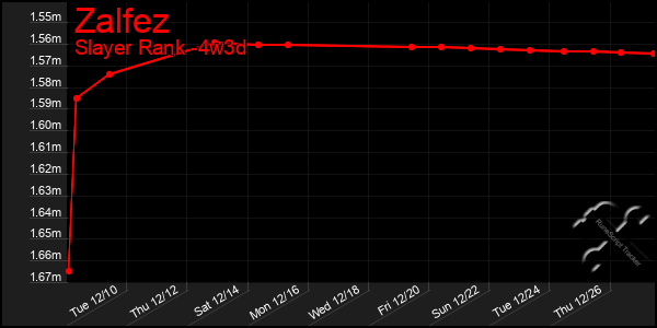 Last 31 Days Graph of Zalfez