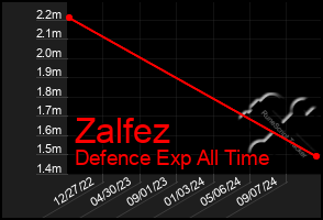 Total Graph of Zalfez